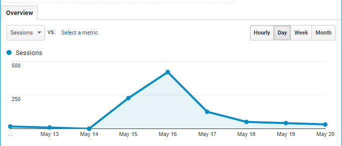 Renly traffic during Techcrunch Disrupt 2017