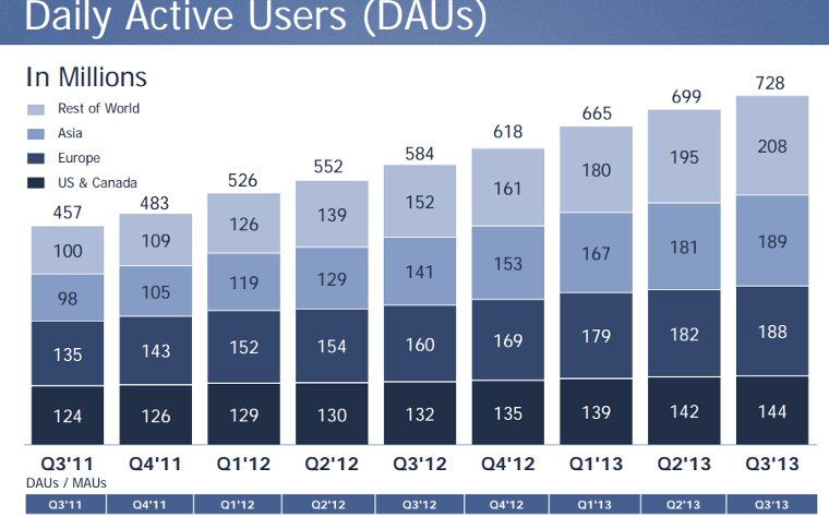 Facebook user growth