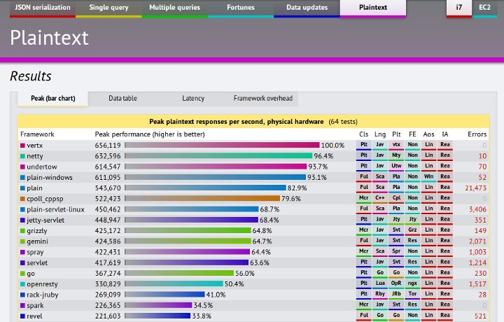 web framework benchmark