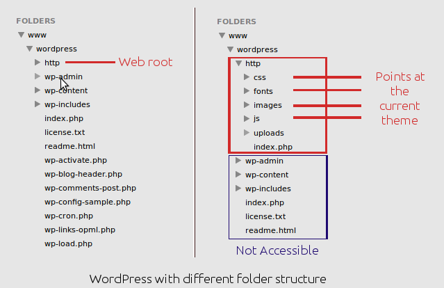 WordPress with different folder structure