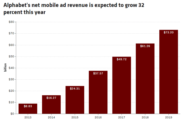 Google ad revenu