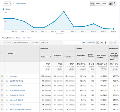 Russian web traffic