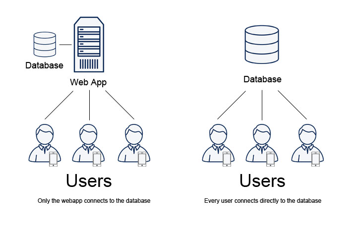 how applications connects to the database