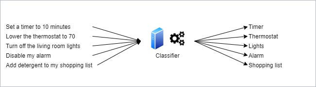 Classification