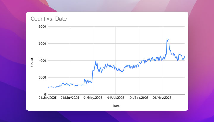 iDiallo 2025 RSS traffic