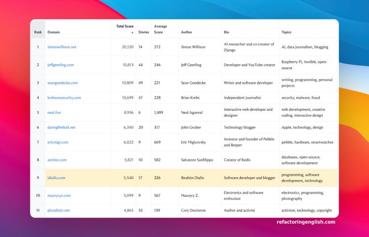 Top 10 blogs on hackernews