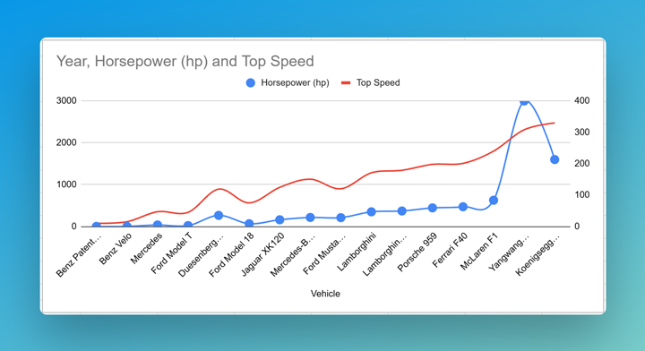 Top Speed Vs Horsepower over the years