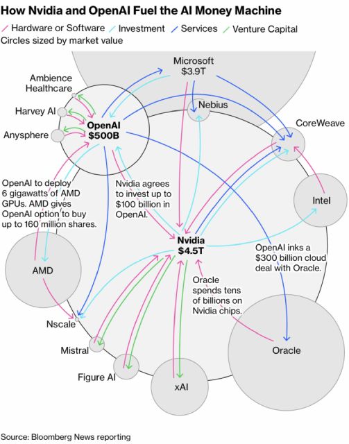 OpenAI circular investment